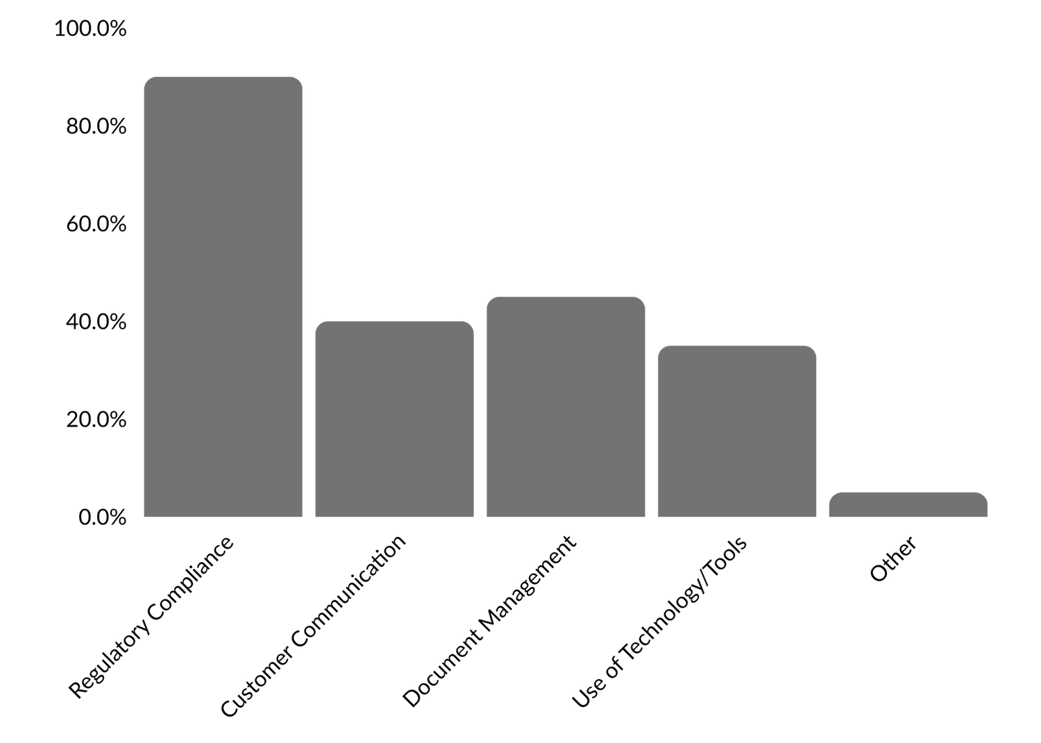 Bar chart showing areas needing more training