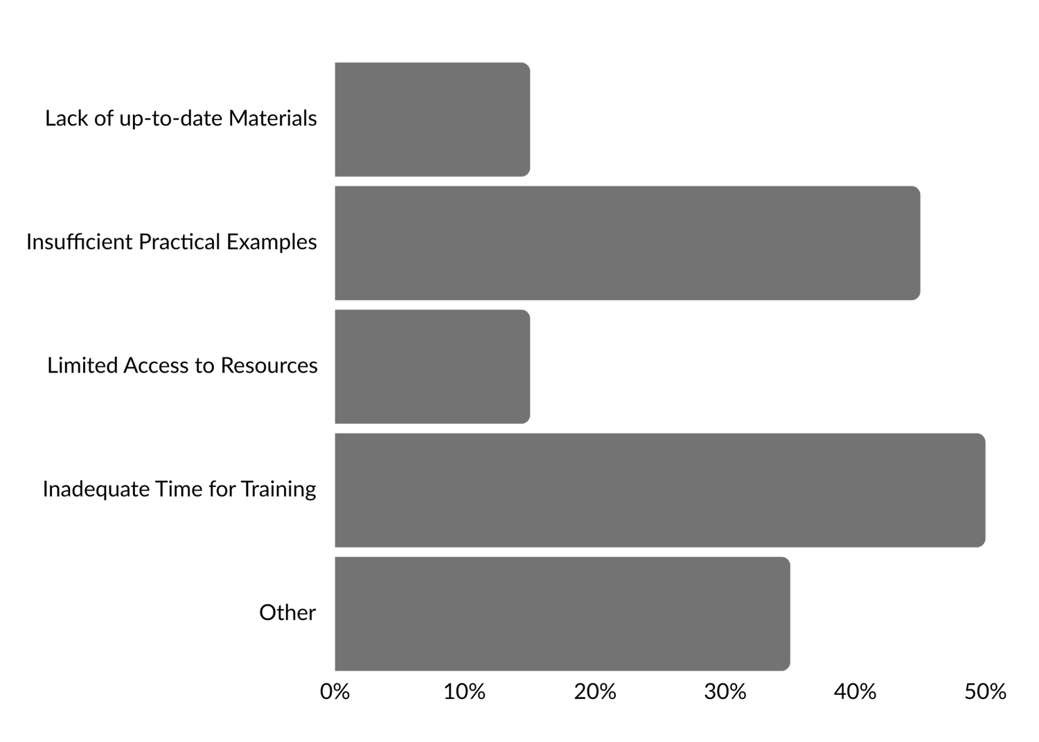 Bar chart showing biggest challenges in loss mitigation