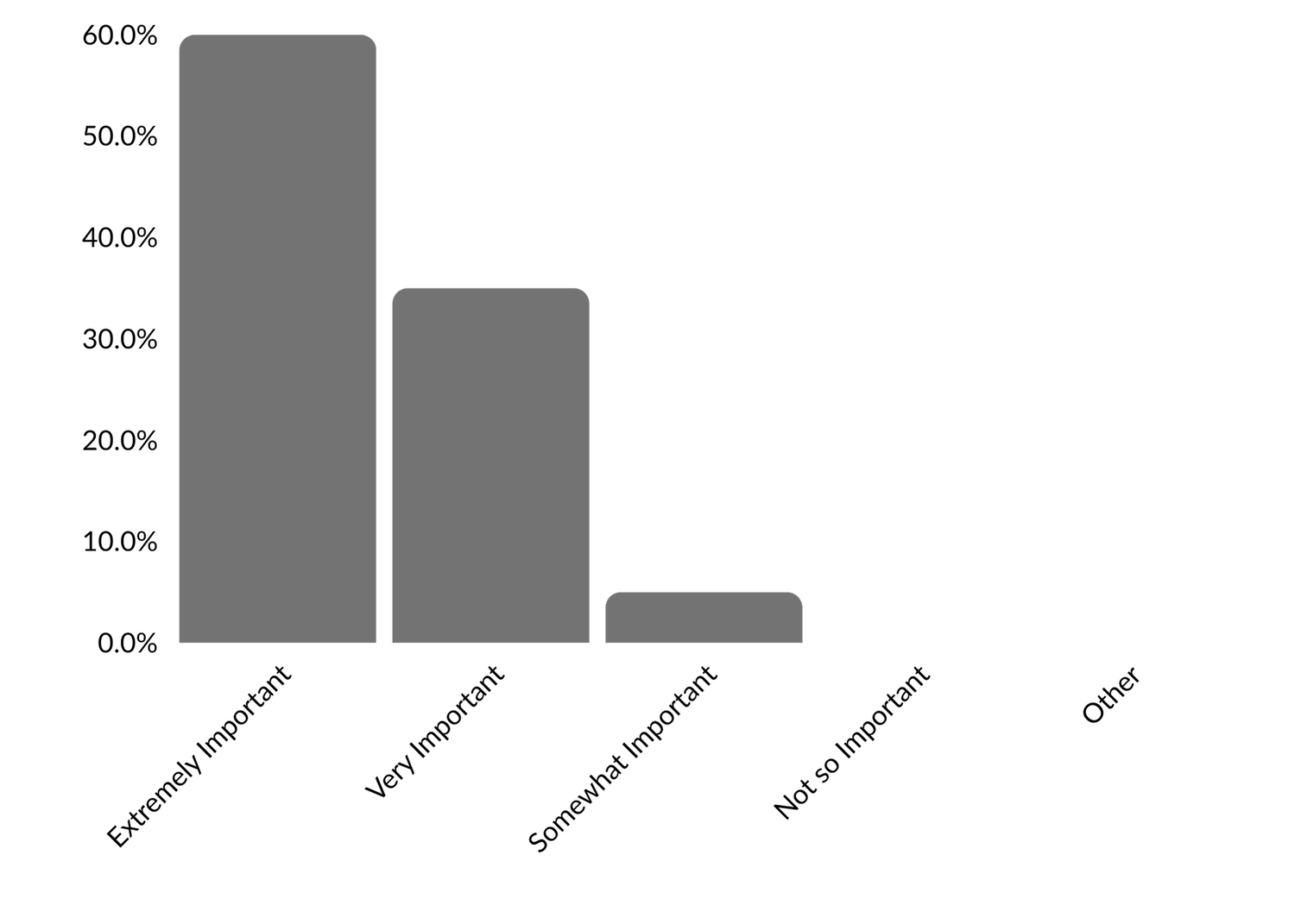 Bar chart showing importance of comprehensive training