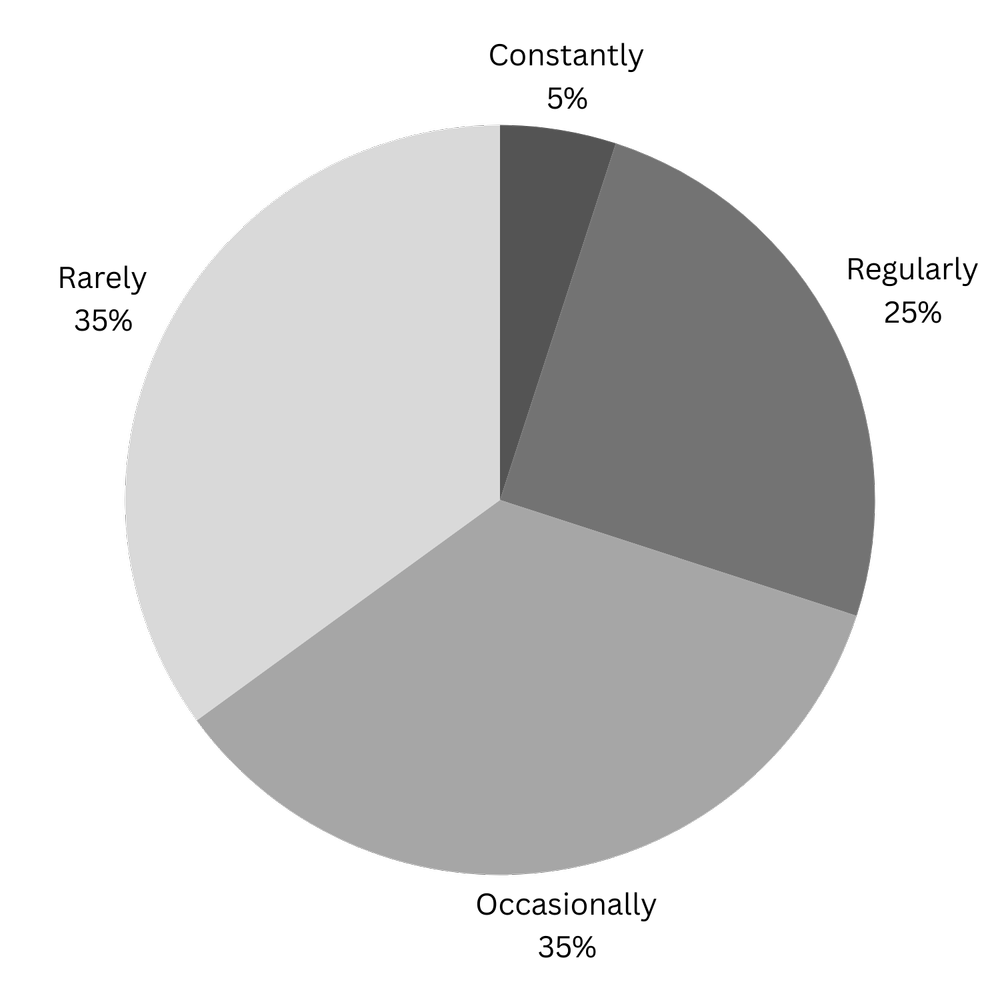 Pie chart showing training frequency